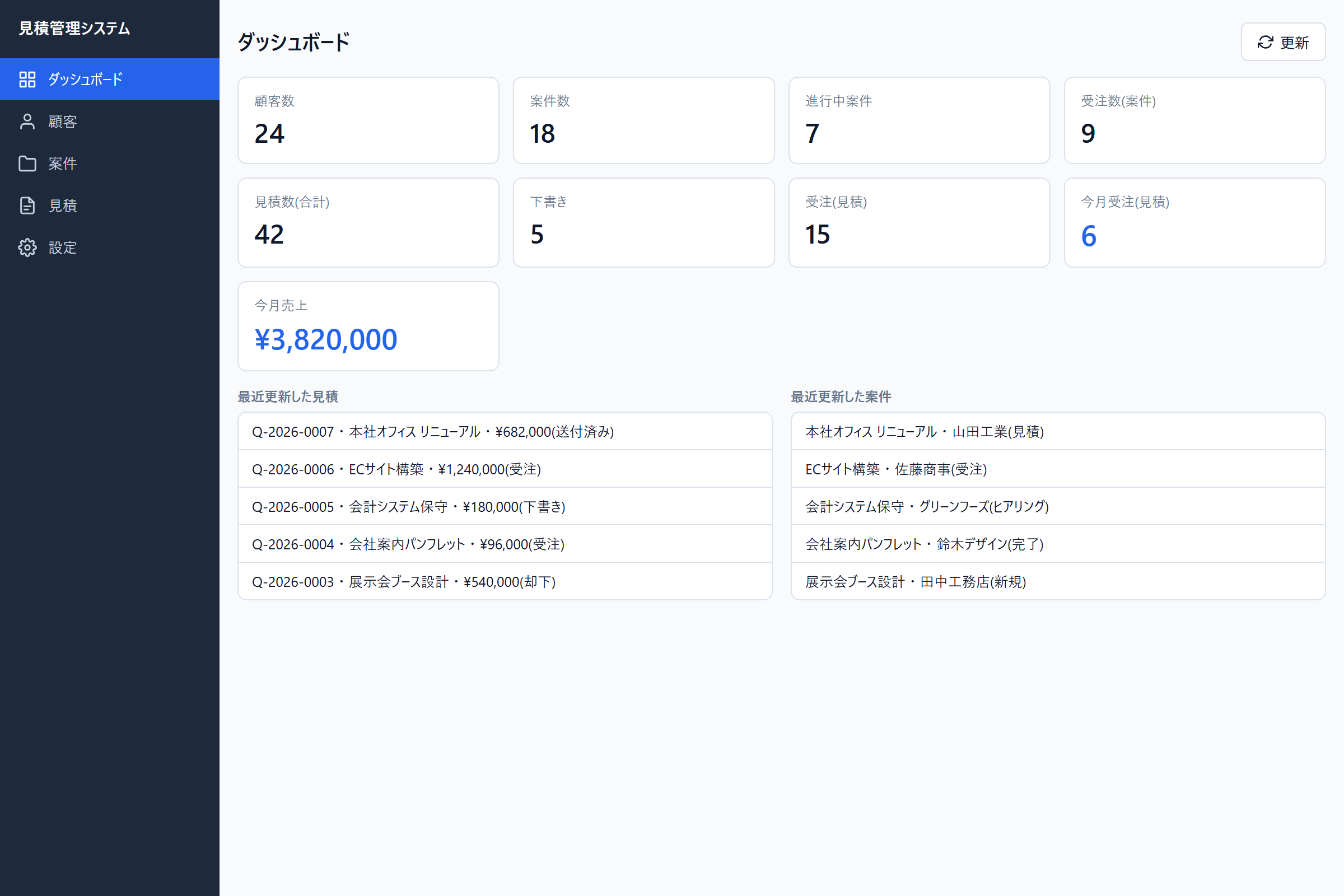 ダッシュボード画面。顧客数・案件数・見積状況が一目でわかる